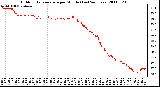 Milwaukee Weather Outdoor Temperature per Minute (Last 24 Hours)