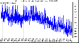 Milwaukee Weather Wind Chill per Minute (Last 24 Hours)