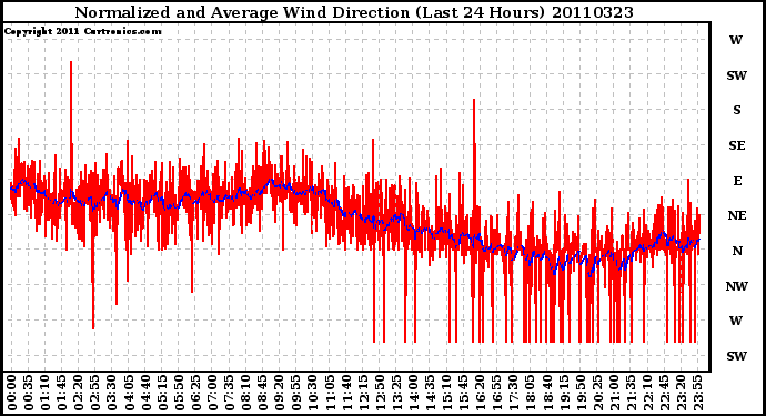 Milwaukee Weather Normalized and Average Wind Direction (Last 24 Hours)