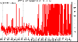 Milwaukee Weather Wind Direction (Last 24 Hours)