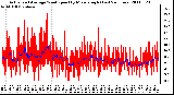 Milwaukee Weather Actual and Average Wind Speed by Minute mph (Last 24 Hours)