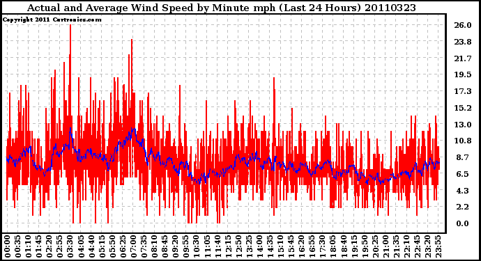 Milwaukee Weather Actual and Average Wind Speed by Minute mph (Last 24 Hours)