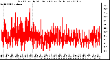 Milwaukee Weather Wind Speed by Minute mph (Last 24 Hours)