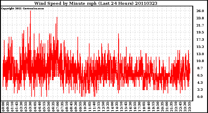 Milwaukee Weather Wind Speed by Minute mph (Last 24 Hours)