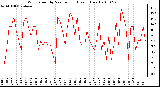 Milwaukee Weather Wind Speed by Minute mph (Last 1 Hour)