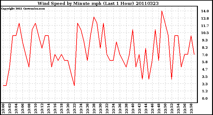 Milwaukee Weather Wind Speed by Minute mph (Last 1 Hour)