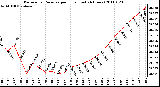 Milwaukee Weather Barometric Pressure per Hour (Last 24 Hours)