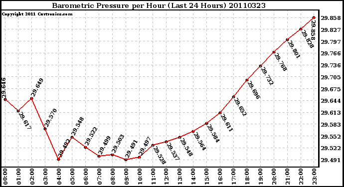 Milwaukee Weather Barometric Pressure per Hour (Last 24 Hours)