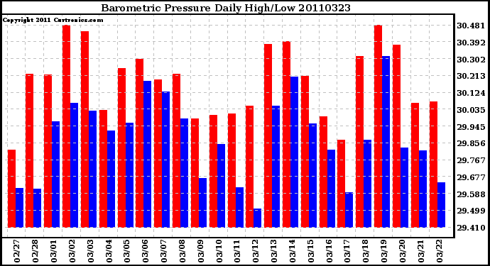 Milwaukee Weather Barometric Pressure Daily High/Low