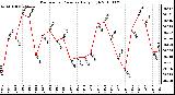 Milwaukee Weather Barometric Pressure Daily High