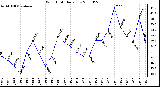 Milwaukee Weather Wind Chill Daily Low