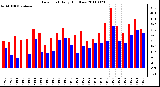 Milwaukee Weather Dew Point Daily High/Low