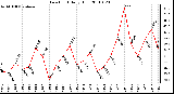 Milwaukee Weather Dew Point Daily High