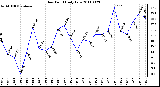 Milwaukee Weather Dew Point Daily Low