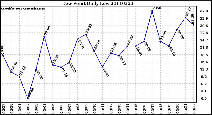 Milwaukee Weather Dew Point Daily Low