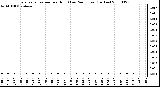 Milwaukee Weather Evapotranspiration per Hour (Last 24 Hours) (Inches)