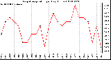 Milwaukee Weather Evapotranspiration per Day (Inches)