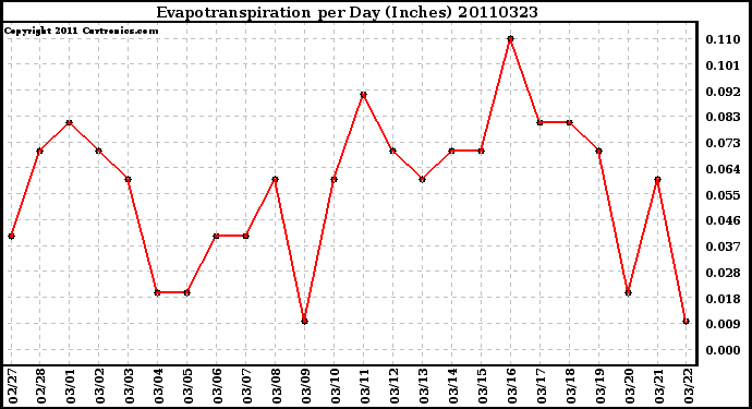 Milwaukee Weather Evapotranspiration per Day (Inches)