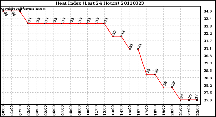 Milwaukee Weather Heat Index (Last 24 Hours)