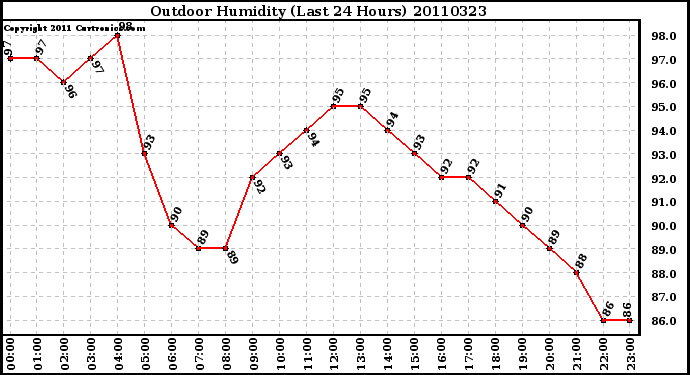 Milwaukee Weather Outdoor Humidity (Last 24 Hours)