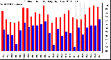 Milwaukee Weather Outdoor Humidity Daily High/Low