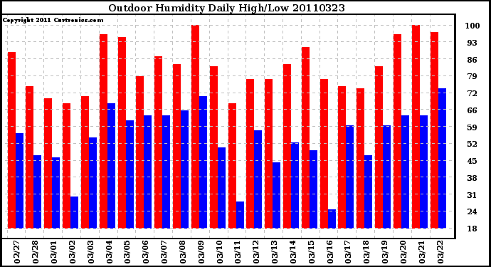 Milwaukee Weather Outdoor Humidity Daily High/Low