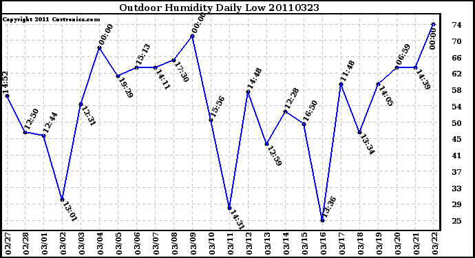 Milwaukee Weather Outdoor Humidity Daily Low