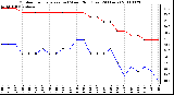 Milwaukee Weather Outdoor Temperature (vs) Wind Chill (Last 24 Hours)