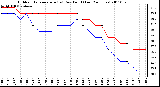 Milwaukee Weather Outdoor Temperature (vs) Dew Point (Last 24 Hours)