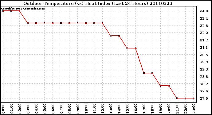 Milwaukee Weather Outdoor Temperature (vs) Heat Index (Last 24 Hours)