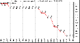 Milwaukee Weather Outdoor Temperature per Hour (Last 24 Hours)