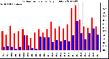 Milwaukee Weather Outdoor Temperature Daily High/Low