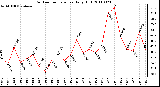 Milwaukee Weather Outdoor Temperature Daily High