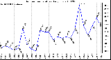 Milwaukee Weather Outdoor Temperature Daily Low