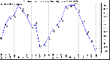 Milwaukee Weather Outdoor Temperature Monthly Low