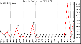 Milwaukee Weather Rain (By Day) (inches)