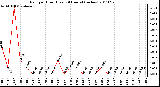 Milwaukee Weather Rain per Hour (Last 24 Hours) (inches)