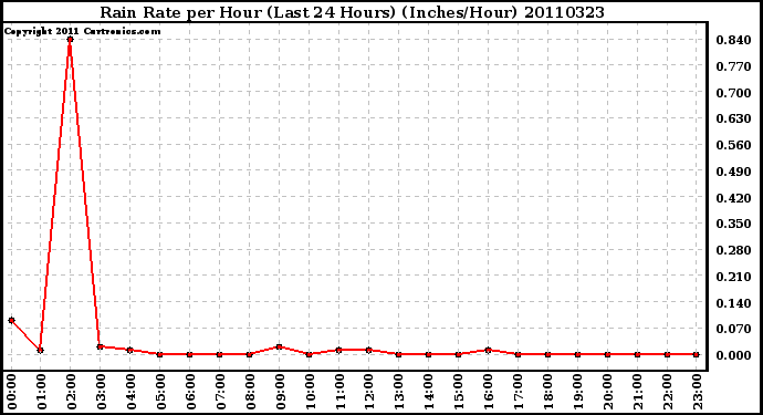 Milwaukee Weather Rain Rate per Hour (Last 24 Hours) (Inches/Hour)