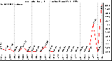 Milwaukee Weather Rain Rate Daily High (Inches/Hour)