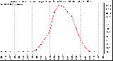 Milwaukee Weather Average Solar Radiation per Hour W/m2 (Last 24 Hours)