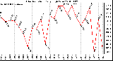 Milwaukee Weather Solar Radiation Daily High W/m2