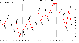 Milwaukee Weather THSW Index Daily High (F)