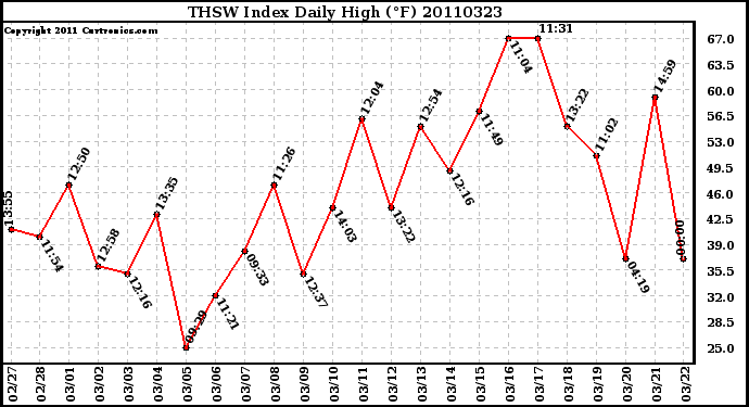 Milwaukee Weather THSW Index Daily High (F)