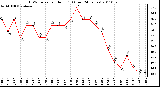 Milwaukee Weather THSW Index per Hour (F) (Last 24 Hours)