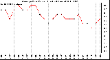 Milwaukee Weather Average Wind Speed (Last 24 Hours)