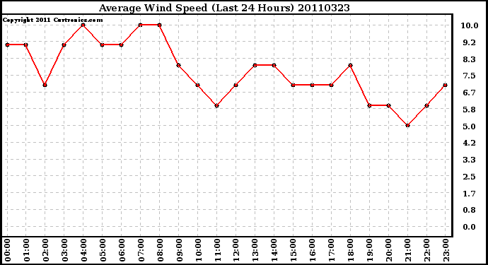 Milwaukee Weather Average Wind Speed (Last 24 Hours)