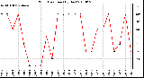 Milwaukee Weather Wind Direction (By Day)