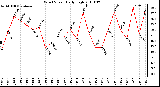 Milwaukee Weather Wind Speed Daily High