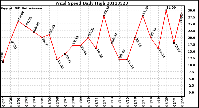 Milwaukee Weather Wind Speed Daily High