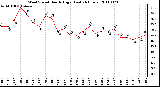 Milwaukee Weather Wind Speed Hourly High (Last 24 Hours)